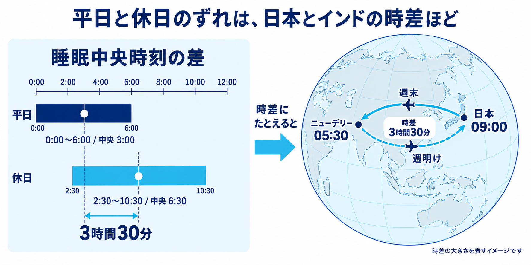 平日と休日で睡眠の中央時刻が3時間30分ずれる記録の例と、日本・インドの時差との比較