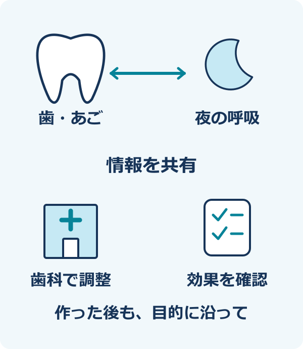 歯科と睡眠の診察へ伝えること。歯・あご:欠け・摩耗・朝の痛み:装置の目的と使い始めた日。夜の呼吸:いびき・息の途切れ:眠気や睡眠検査の結果。治療後:歯科で調整:無呼吸は効果の検査も。