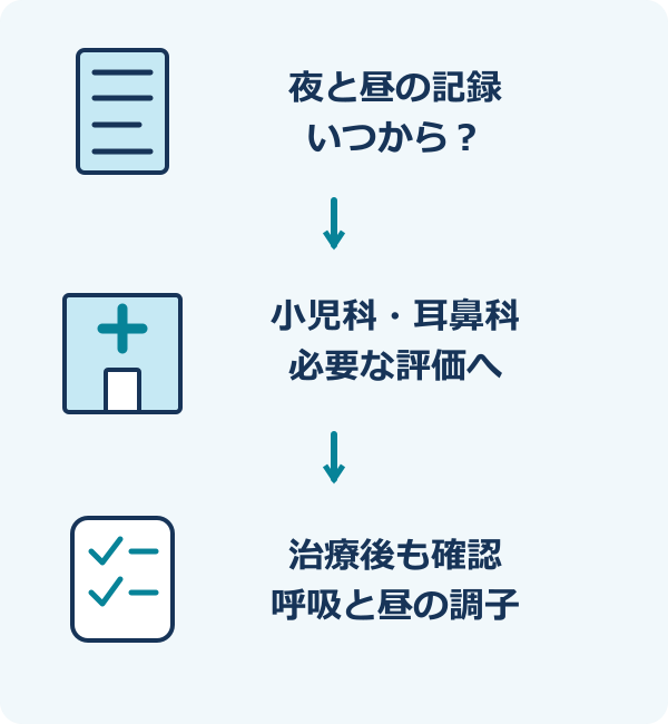 相談から、その後の確認まで。相談:小児科・耳鼻咽喉科:夜と昼の様子を伝える。評価:鼻・のど・成長を確認:必要なら小児の睡眠検査。確認:原因に合わせた治療:治療後の呼吸と昼の調子。