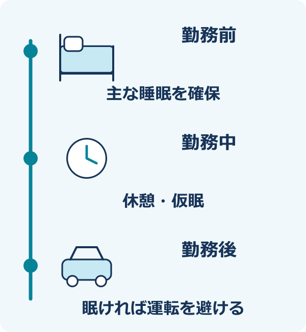 勤務の前後で、休息を先に確保。勤務前:主な睡眠を確保:必要に応じて仮眠を検討。勤務中:職場の体制で休憩・仮眠:起きた直後の作業に注意。勤務後:眠いときは運転を避ける:帰宅後は睡眠を優先。