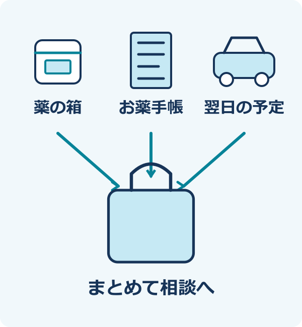 相談に持っていく3つの情報。使っているもの:処方薬・市販薬・サプリ:箱の写真とお薬手帳。体のこと:治療中の病気・妊娠・授乳:以前に困った副作用。翌日の予定:運転・機械の操作:眠気が残ると困る仕事。