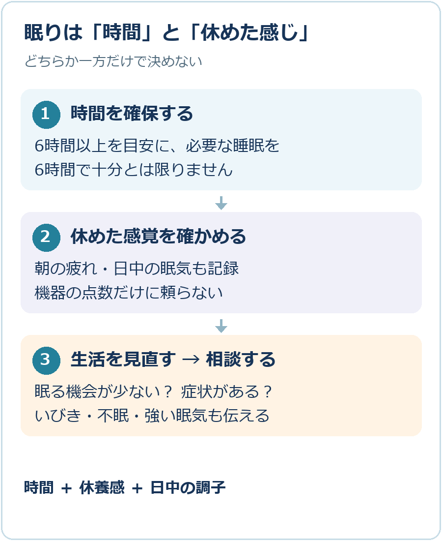 睡眠時間、睡眠休養感、日中の調子を一緒に確認し、生活の見直しと相談へ進む。