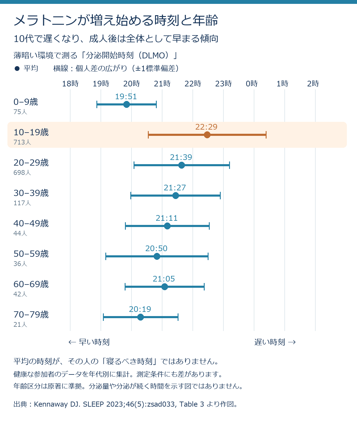 メラトニン分泌開始時刻の年代別の平均と個人差。10〜19歳の平均は22時29分で、成人後は全体として早まる傾向。
