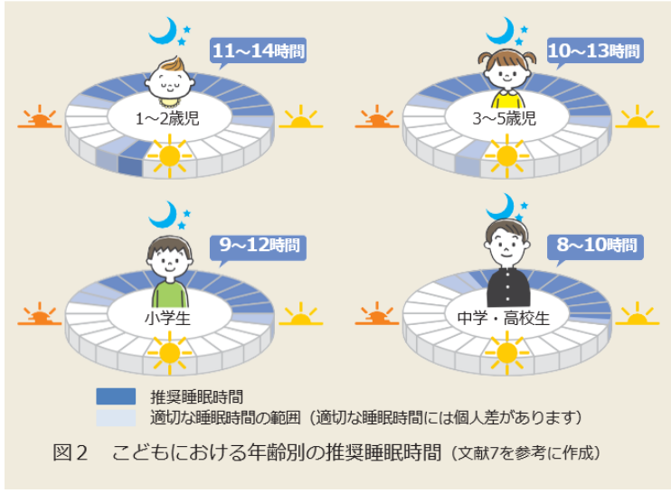 厚生労働省の図2。1〜2歳11〜14時間、3〜5歳10〜13時間、小学生9〜12時間、中学・高校生8〜10時間の推奨睡眠時間。