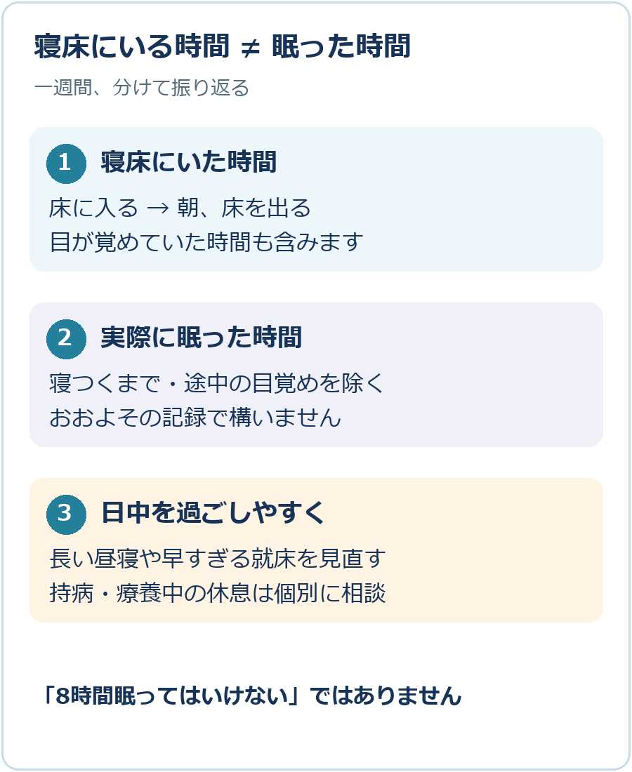 床上時間には覚醒時間も含まれる。睡眠時間と分けて記録し、日中の活動や持病に応じて相談する。