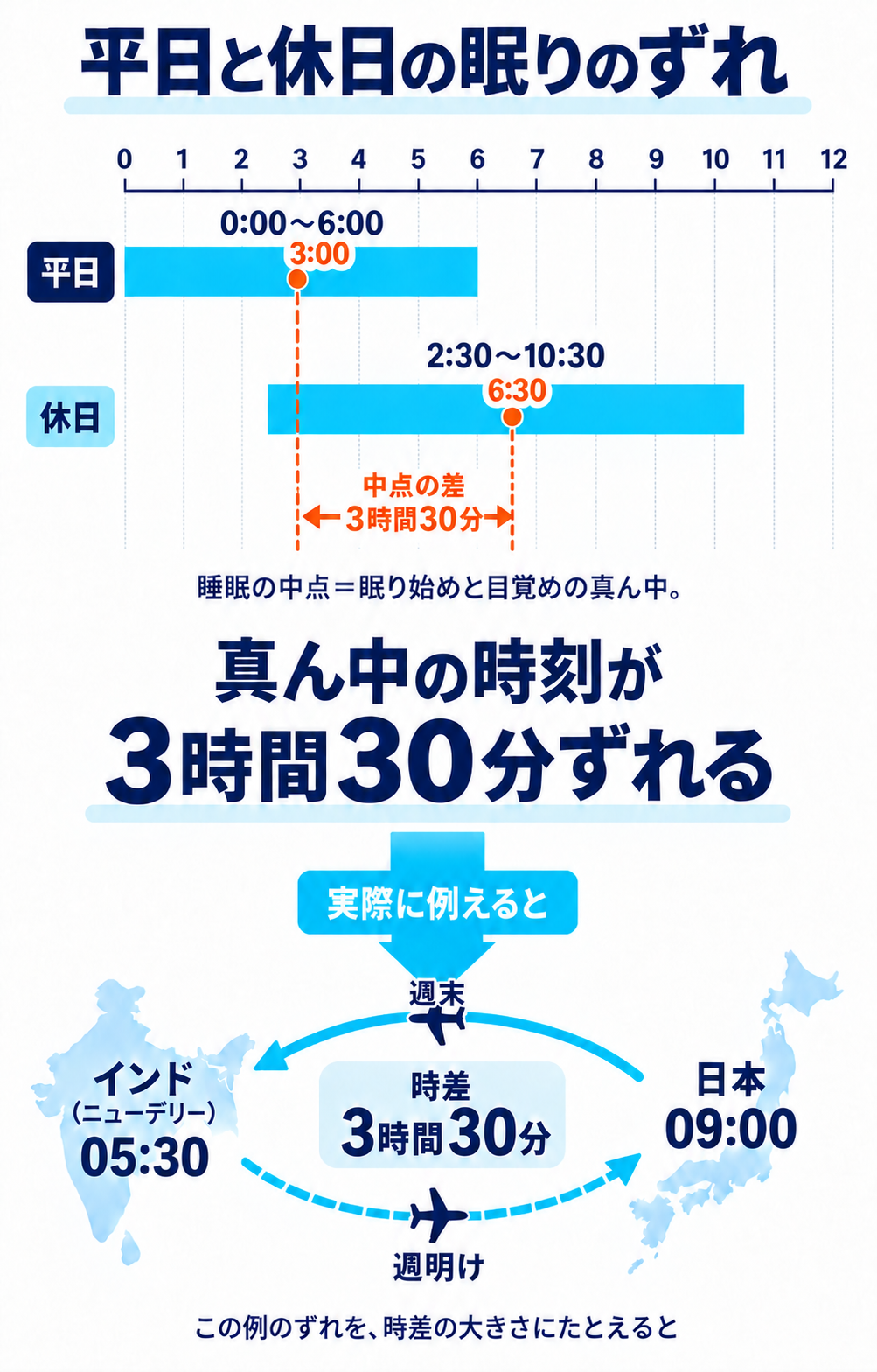 平日0時〜6時と休日2時30分〜10時30分の睡眠を共通の時間軸で比較。睡眠の中点をオレンジで示し、3時と6時30分の差は3時間30分。下段は日本とインドの時差にたとえた図。