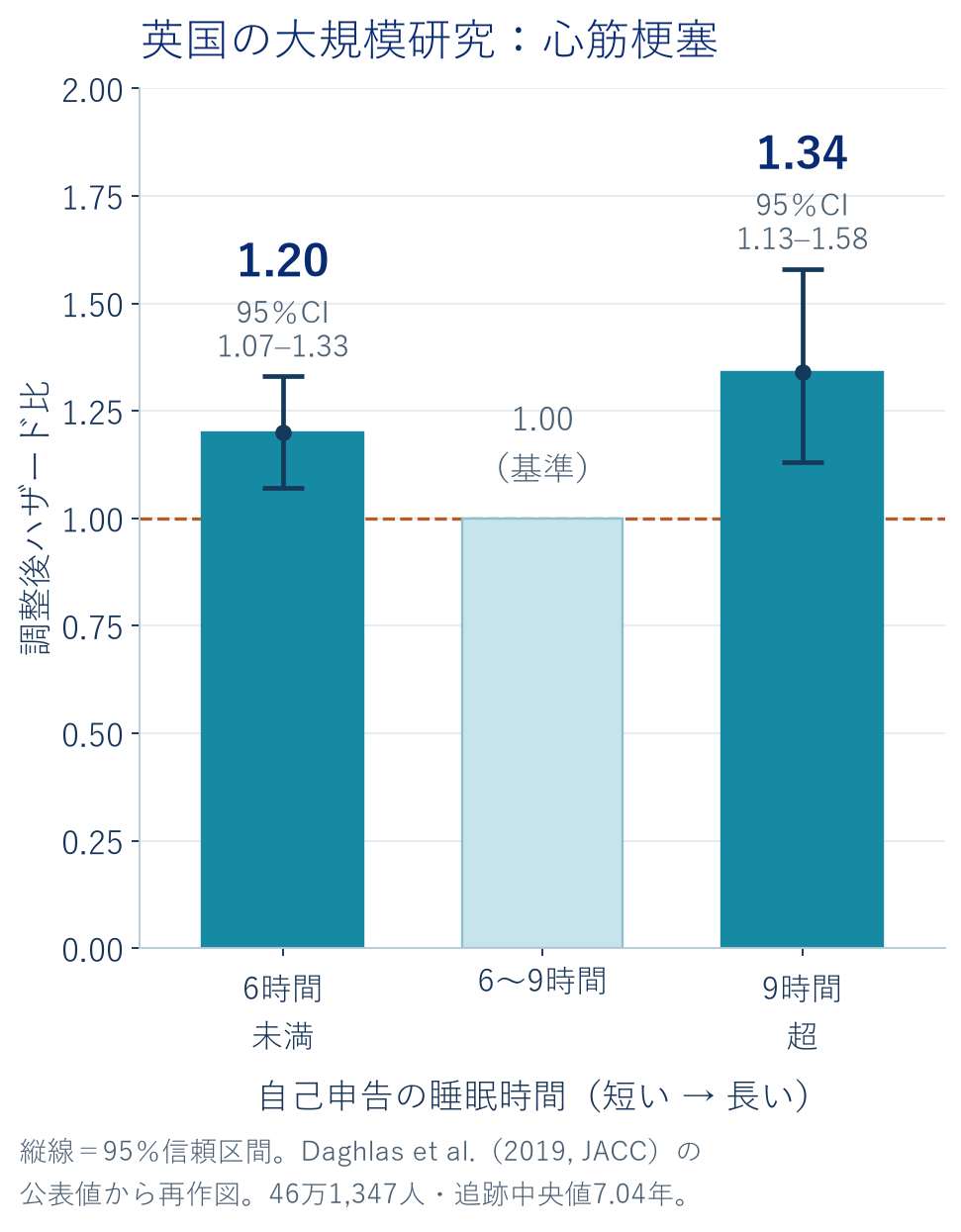睡眠時間の区分を短い順に並べた縦棒グラフ。心筋梗塞の調整後ハザード比は、6時間未満1.20（95％信頼区間1.07〜1.33）、6〜9時間が基準1.00、9時間超1.34（1.13〜1.58）。
