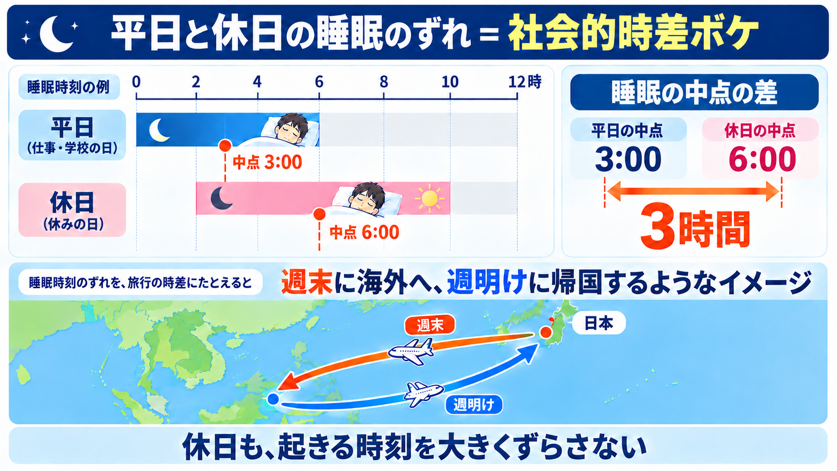 平日0時〜6時と休日2時〜10時。睡眠中央時刻は3時と6時で、ずれは3時間となる例。