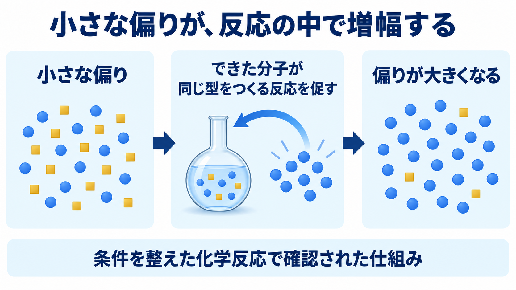 小さな鏡像体の偏りから始まり、できた分子が同じ型をつくる反応を促す循環によって偏りが増幅する。
