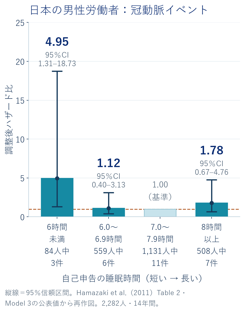 睡眠時間の区分を短い順に並べた縦棒グラフ。冠動脈イベントの調整後ハザード比は、6時間未満4.95（95％信頼区間1.31〜18.73）、6.0〜6.9時間1.12（0.40〜3.13）、7.0〜7.9時間が基準1.00、8時間以上1.78（0.67〜4.76）。