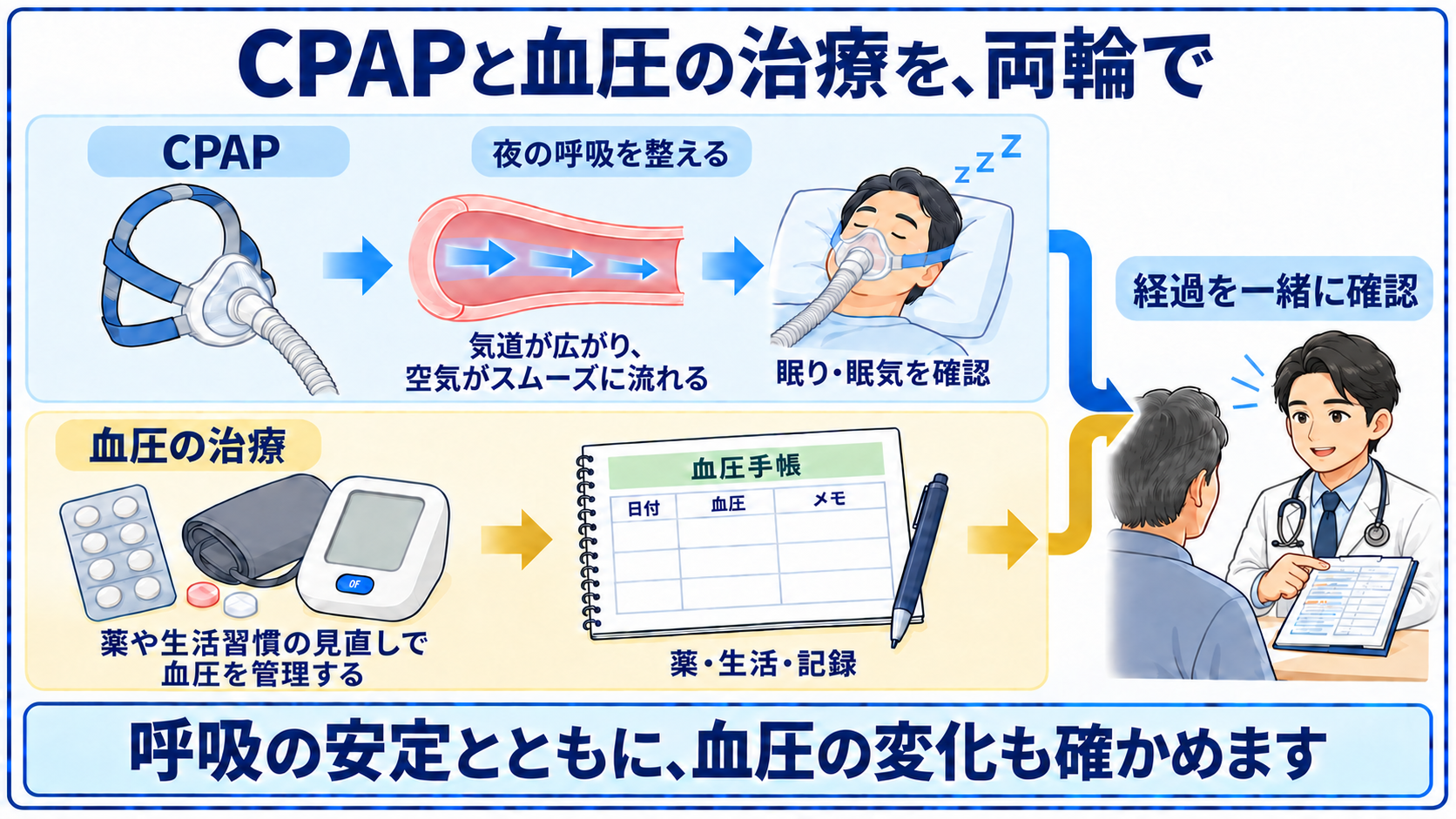 CPAPで気道を保つ治療と血圧管理を並行し、呼吸と家庭血圧を確認する