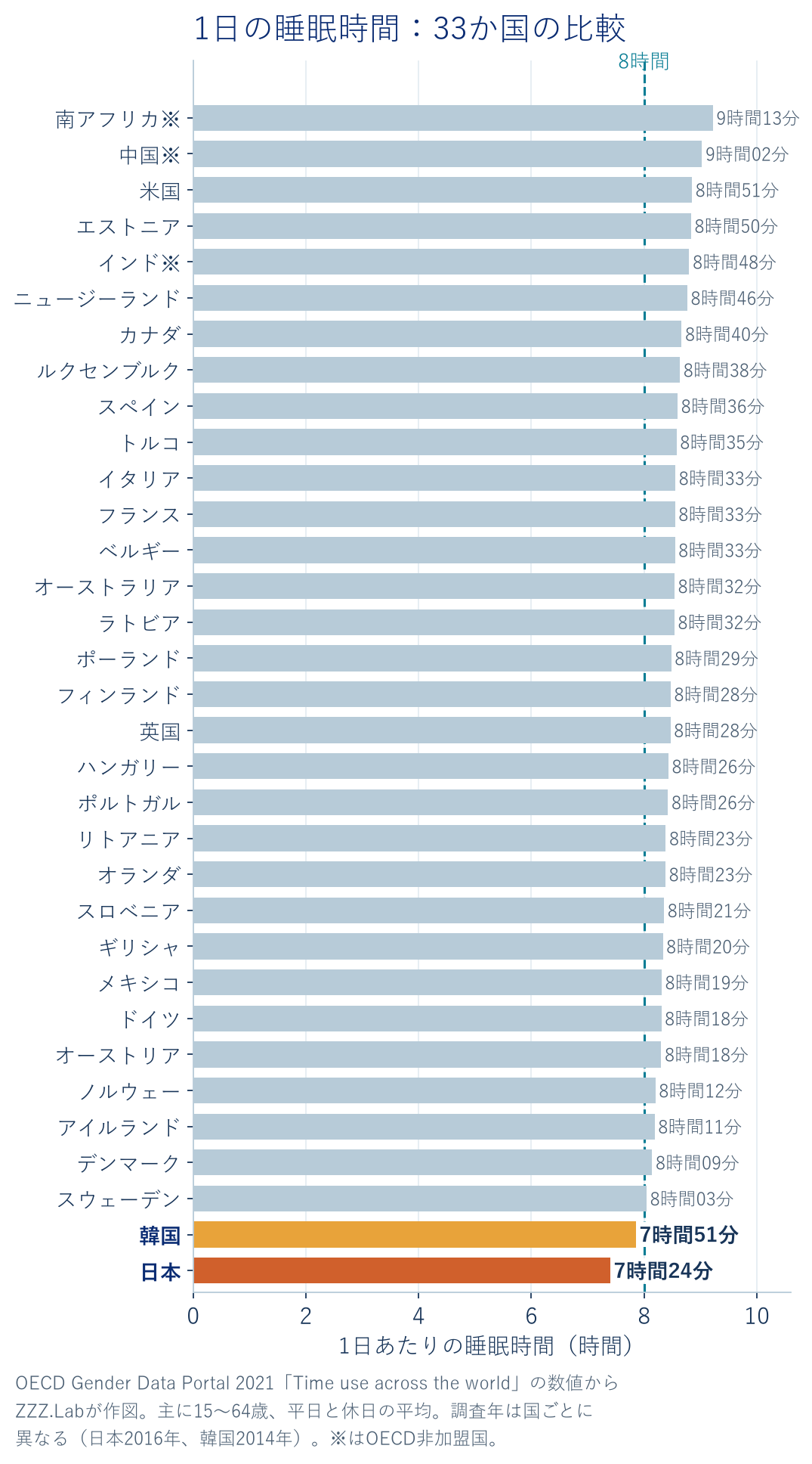 33か国の1日の睡眠時間を長い順に並べた横棒グラフ。日本は7時間24分で最も短く、韓国が7時間51分で続く。ほかの31か国は8時間以上。
