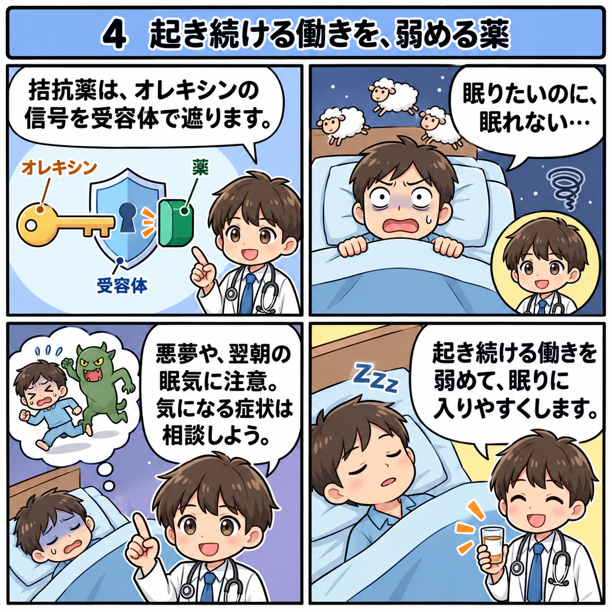 4.起き続ける働きを、弱める薬。不眠症の拮抗薬は、覚醒を支える信号を抑えます。悪夢や翌朝の眠気にも注意が必要です。