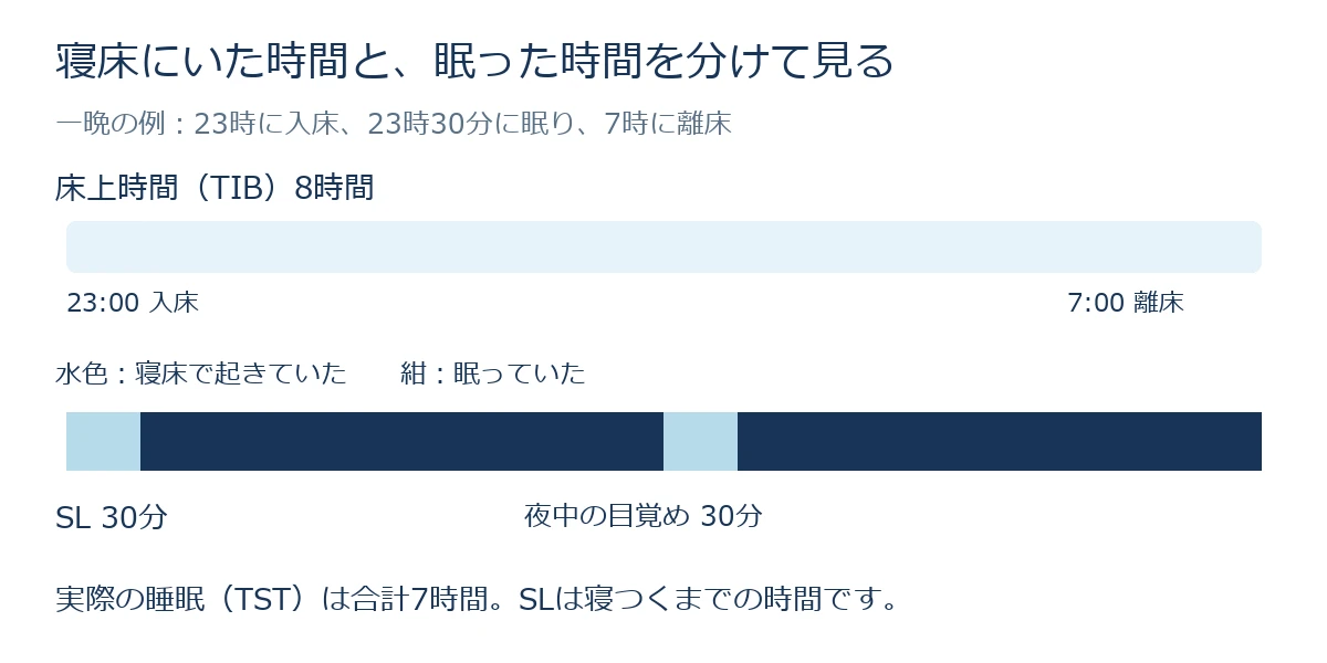 床上時間8時間、寝つくまで30分、夜中の目覚め30分、総睡眠時間7時間の一晩の例