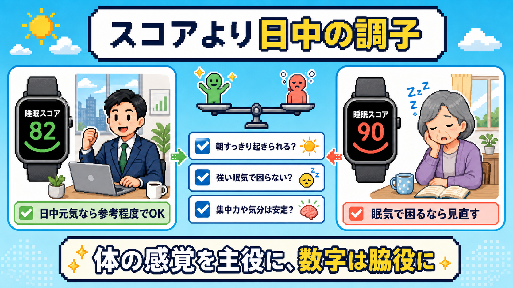 睡眠スコアの大小だけでなく、朝の休養感、日中の眠気、集中力や気分を確認する。