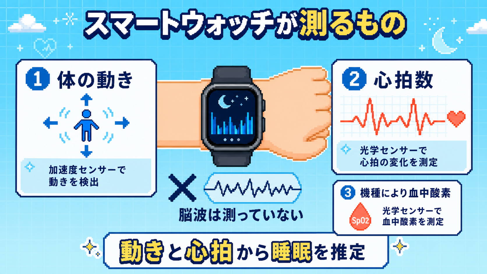 スマートウォッチは体の動きと脈を捉え、機種によって血中酸素も測定する。脳波は測定しない。