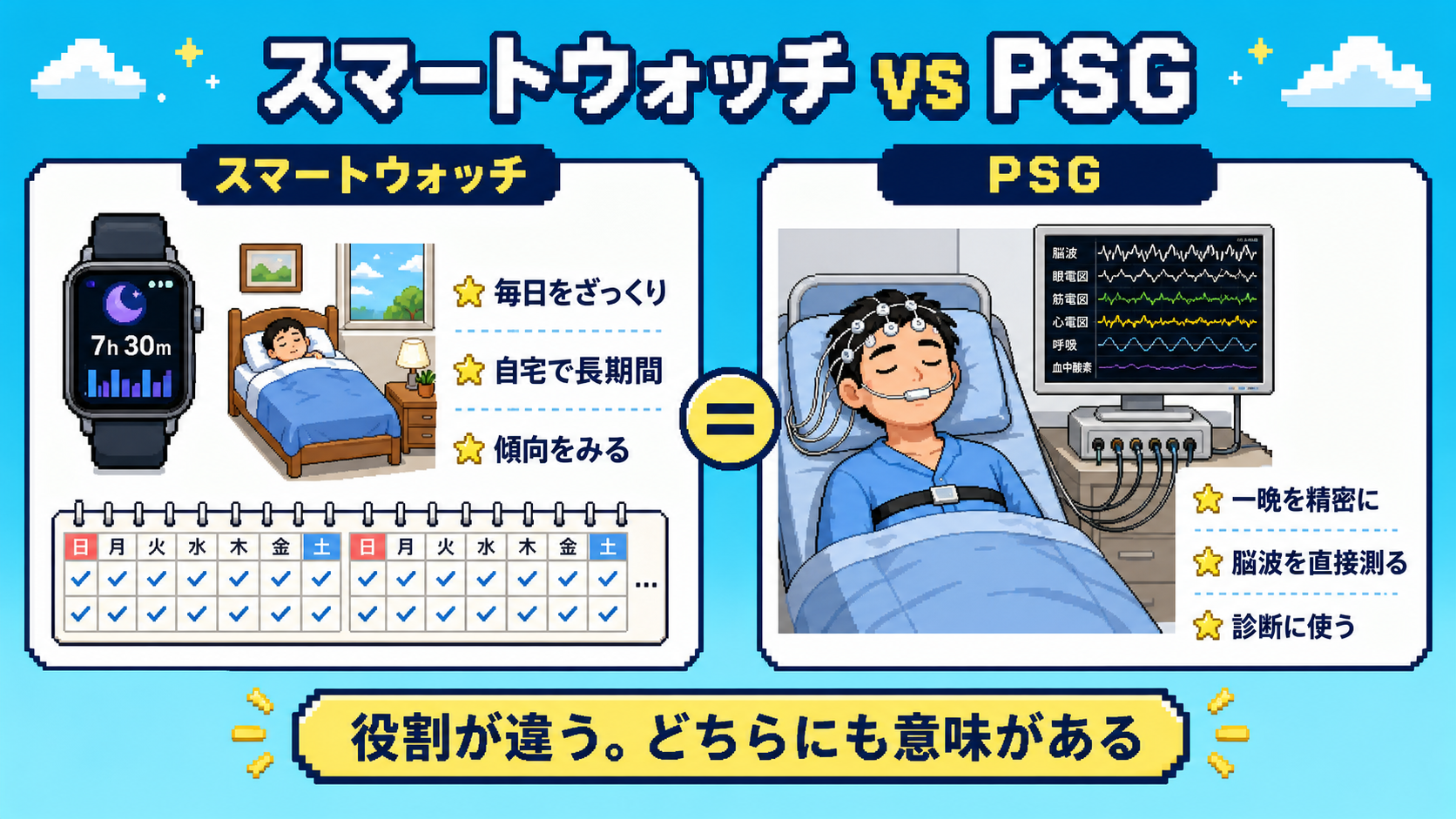 スマートウォッチは自宅で長期間の傾向を記録し、PSGは脳波などを詳しく記録して診断に役立てる。