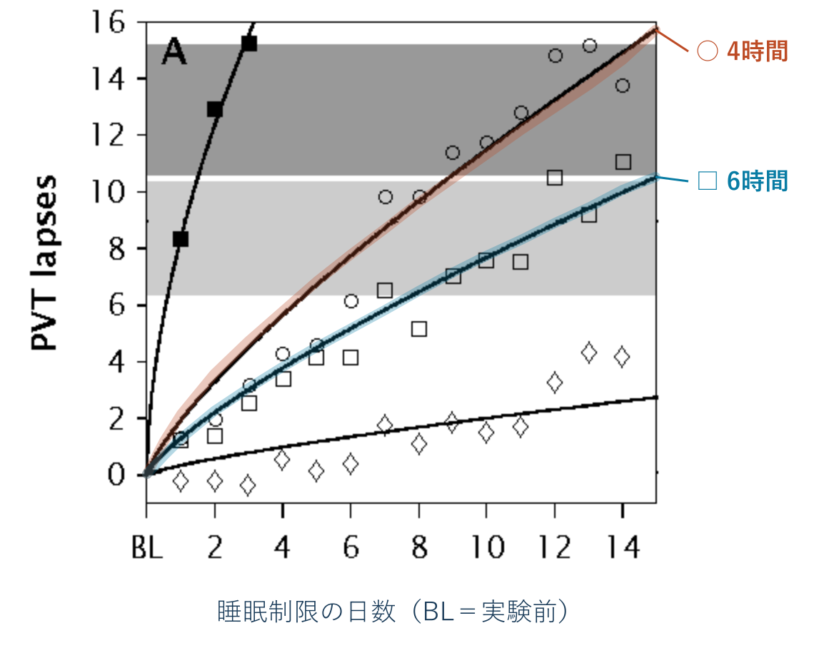 Van Dongenら2003年Figure 1A。4時間・6時間ともに注意力の低下が積み重なり、4時間群でより大きな悪化がみられました。4時間は橙、6時間は青で強調。