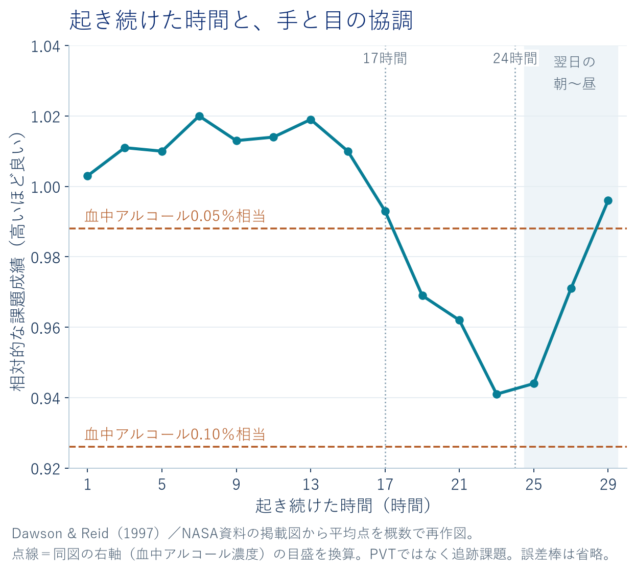 起き続けた時間に伴う手と目の協調課題の相対成績。17時間前後で血中アルコール0.05％相当の点線を下回り、24時間前後で最も低くなる。25〜29時間目の翌日の朝〜昼には持ち直している。